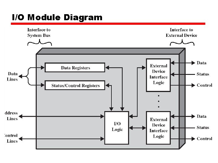 I/O Module Diagram 