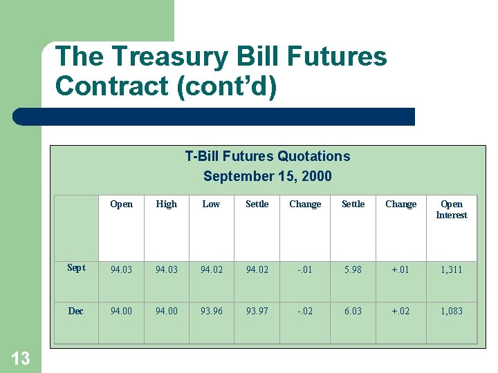 The Treasury Bill Futures Contract (cont’d) T-Bill Futures Quotations September 15, 2000 13 Open