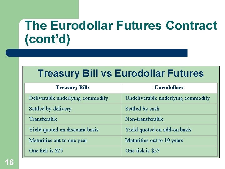 The Eurodollar Futures Contract (cont’d) Treasury Bill vs Eurodollar Futures Treasury Bills 16 Eurodollars