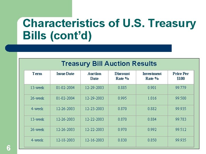 Characteristics of U. S. Treasury Bills (cont’d) Treasury Bill Auction Results 6 Term Issue