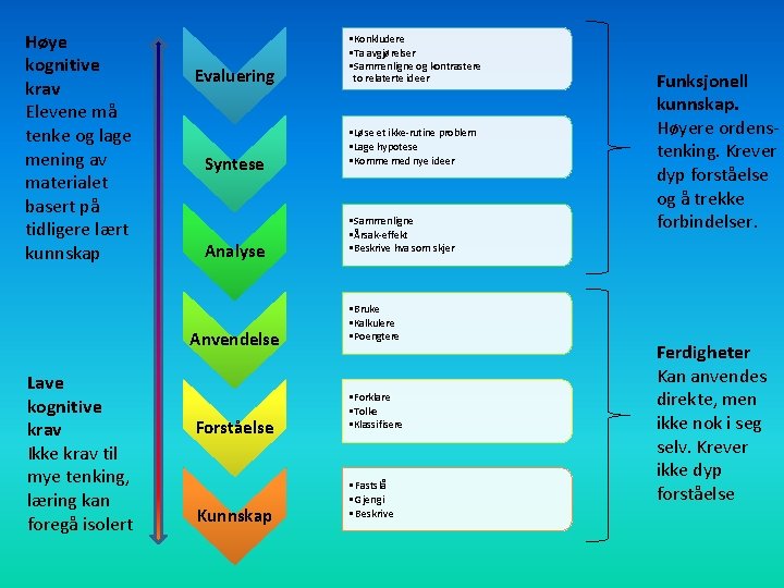 Høye kognitive krav Elevene må tenke og lage mening av materialet basert på tidligere
