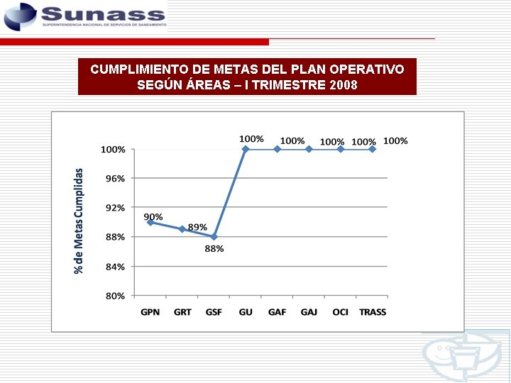 CUMPLIMIENTO DE METAS DEL PLAN OPERATIVO SEGÚN ÁREAS – I TRIMESTRE 2008 