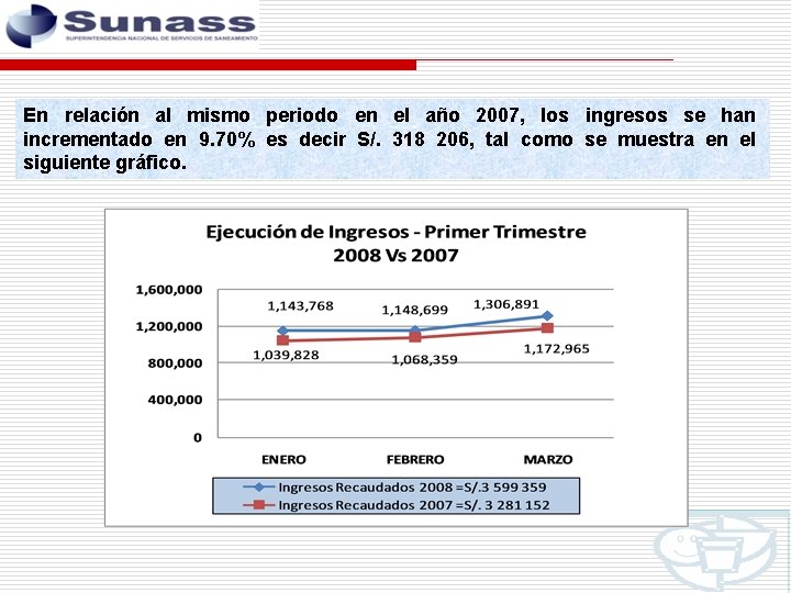 En relación al mismo periodo en el año 2007, los ingresos se han incrementado