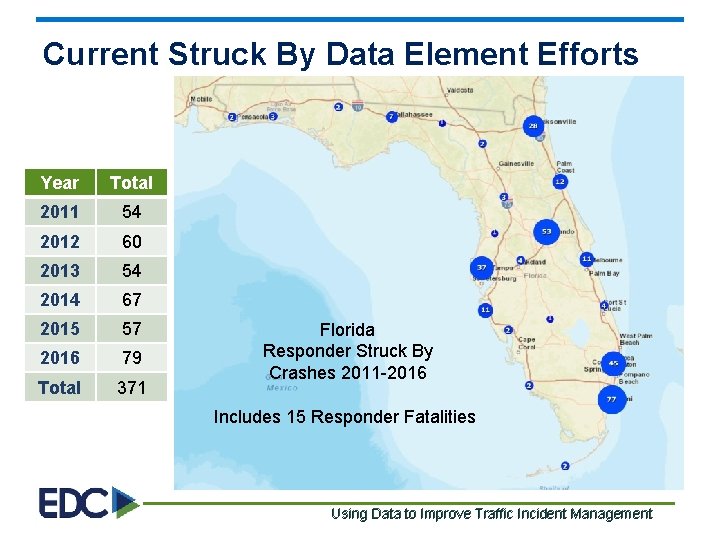 Current Struck By Data Element Efforts Year Total 2011 54 2012 60 2013 54