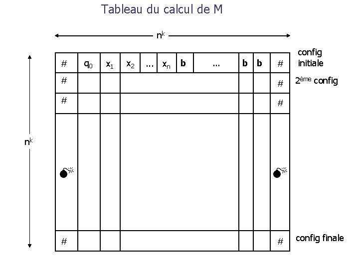 Tableau du calcul de M nk # q 0 x 1 x 2 . Tableau du calcul de M nk # q 0 x 1 x 2 .