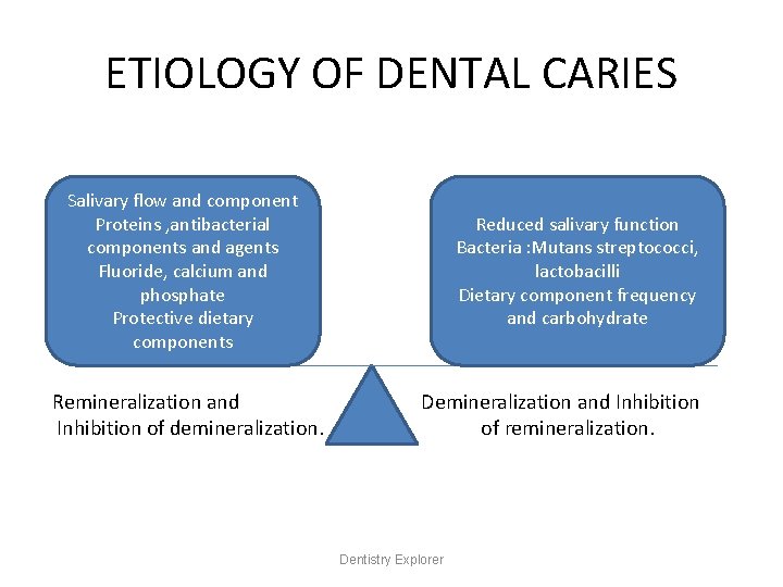 ETIOLOGY OF DENTAL CARIES Salivary flow and component Proteins , antibacterial components and agents