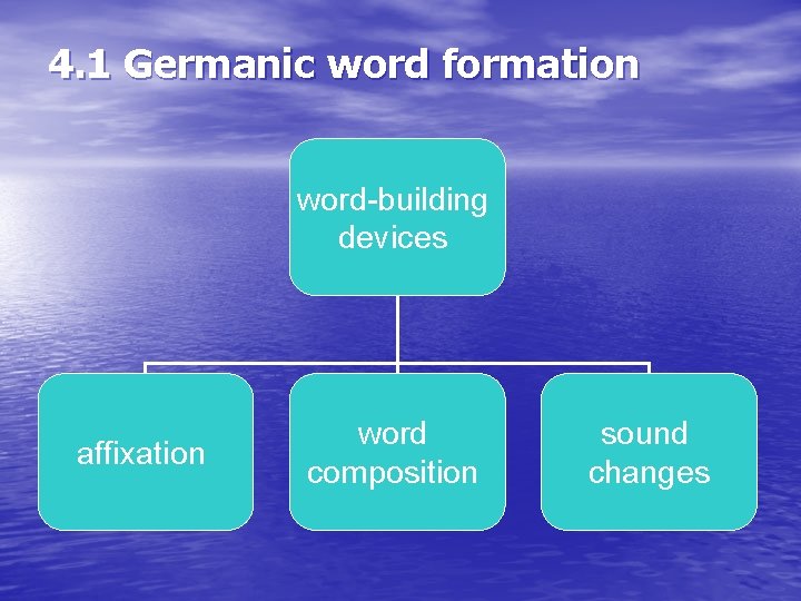 4. 1 Germanic word formation word-building devices affixation word composition sound changes 4. 1 Germanic word formation word-building devices affixation word composition sound changes