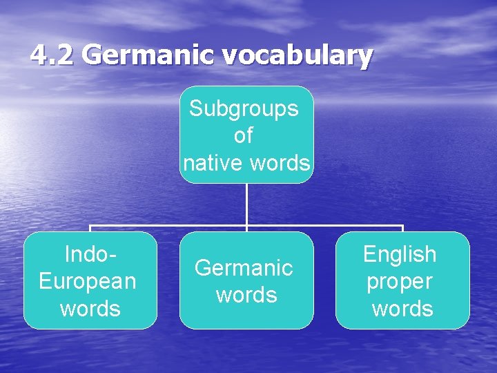 4. 2 Germanic vocabulary Subgroups of native words Indo. European words Germanic words English 4. 2 Germanic vocabulary Subgroups of native words Indo. European words Germanic words English