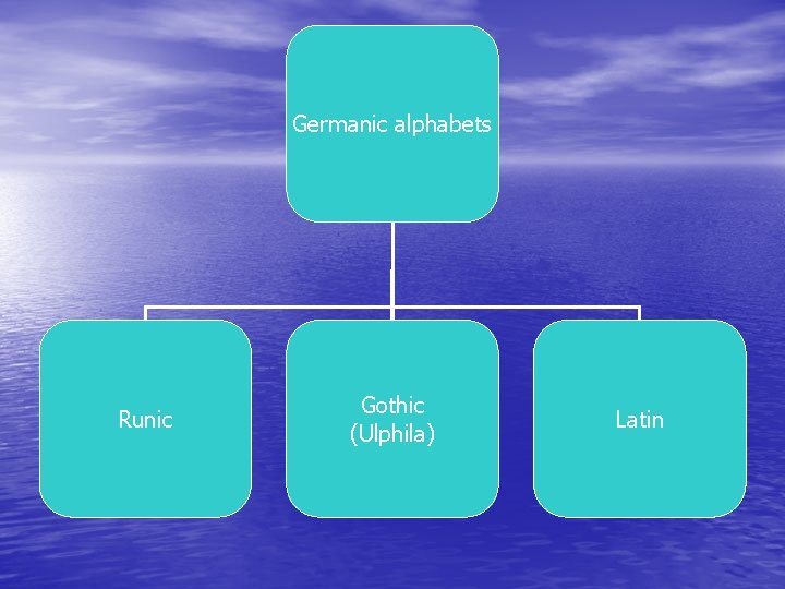 Germanic alphabets Runic Gothic (Ulphila) Latin Germanic alphabets Runic Gothic (Ulphila) Latin