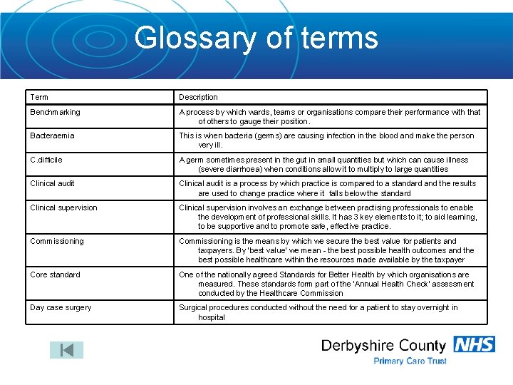 Glossary of terms Term Description Benchmarking A process by which wards, teams or organisations