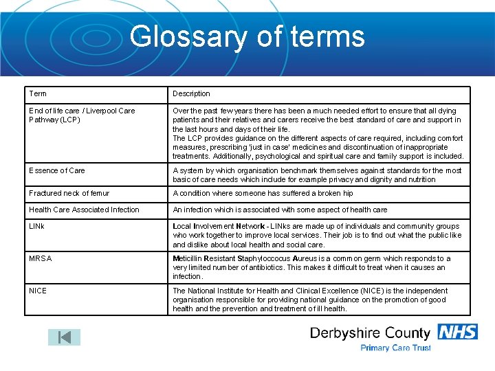 Glossary of terms Term Description End of life care / Liverpool Care Pathway (LCP)