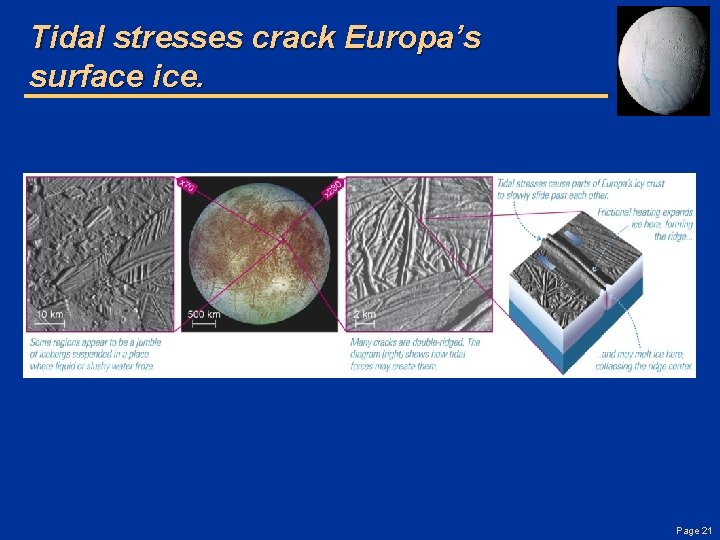 Tidal stresses crack Europa’s surface ice. Page 21 