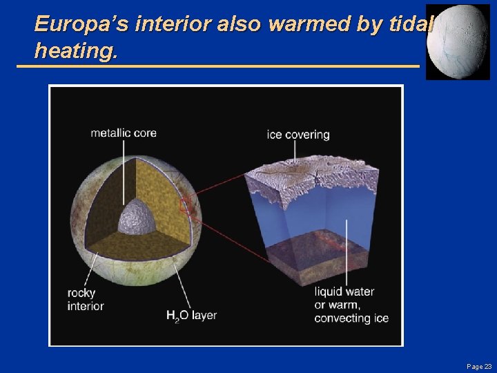 Europa’s interior also warmed by tidal heating. Page 23 