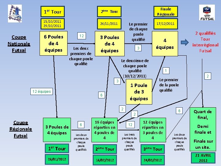 Coupe Nationale Futsal 1 er Tour 2ème Tour 15/10/2011 29/10/2011 26/11/2011 6 Poules de