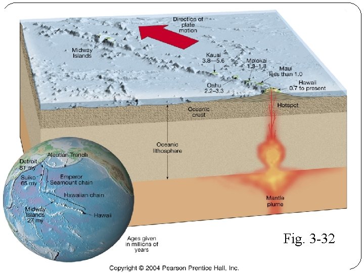 Fig. 3 -32 