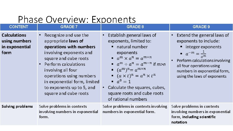 Phase Overview: Exponents CONTENT GRADE 7 Calculations using numbers in exponential form • Recognize