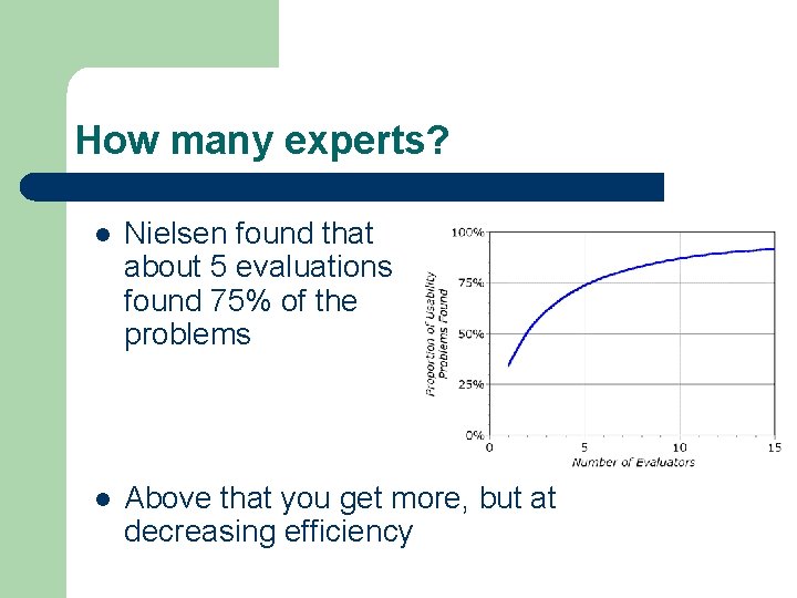 How many experts? l Nielsen found that about 5 evaluations found 75% of the