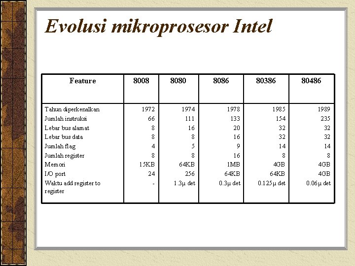 Evolusi mikroprosesor Intel Feature Tahun diperkenalkan Jumlah instruksi Lebar bus alamat Lebar bus data