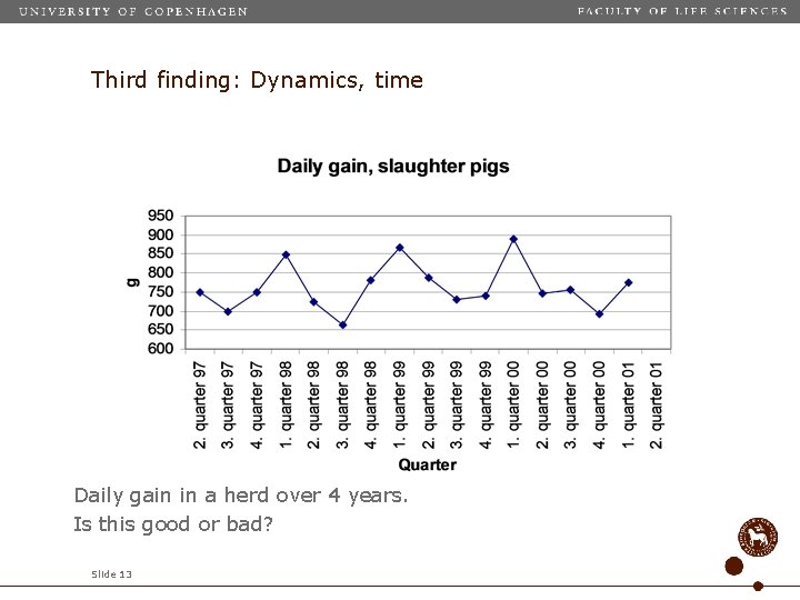 Third finding: Dynamics, time Daily gain in a herd over 4 years. Is this