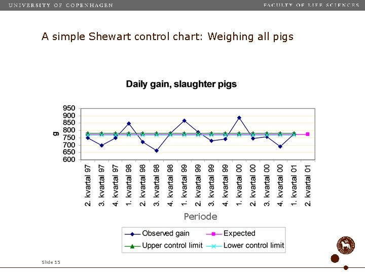 A simple Shewart control chart: Weighing all pigs Periode Slide 15 