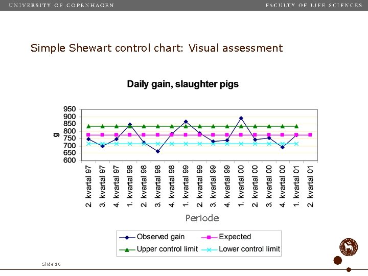 Simple Shewart control chart: Visual assessment Periode Slide 16 