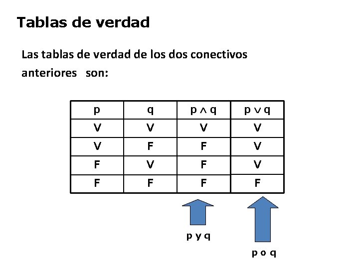 Tablas de verdad Las tablas de verdad de los dos conectivos anteriores son: p Tablas de verdad Las tablas de verdad de los dos conectivos anteriores son: p