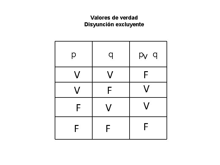 Valores de verdad Disyunción excluyente p q V V V F F F Valores de verdad Disyunción excluyente p q V V V F F F