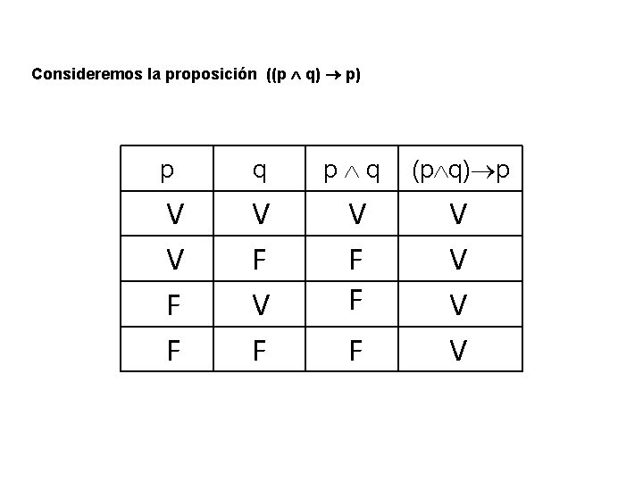 Consideremos la proposición ((p q) p) p q (p q) p V V F Consideremos la proposición ((p q) p) p q (p q) p V V F
