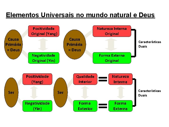 Elementos Universais no mundo natural e Deus Positividade Original (Yang) Natureza Interna Original Causa