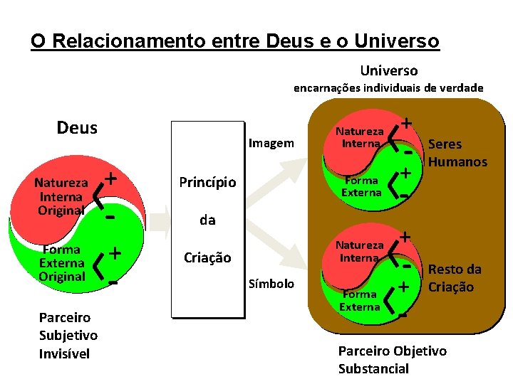 O Relacionamento entre Deus e o Universo encarnações individuais de verdade Deus Natureza Interna