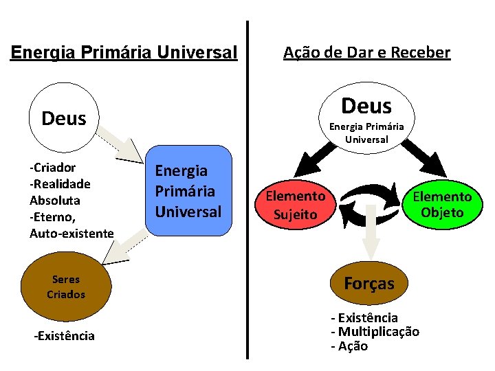 Energia Primária Universal Deus -Criador -Realidade Absoluta -Eterno, Auto-existente Seres Criados -Existência Ação de