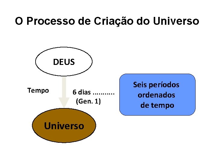 O Processo de Criação do Universo DEUS Tempo 6 dias. . . (Gen. 1)