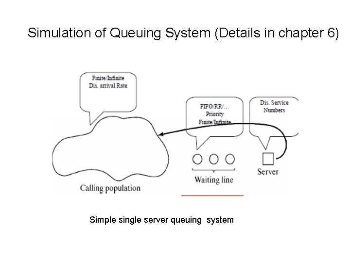 Simulation of Queuing System (Details in chapter 6) Simple single server queuing system 