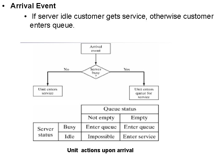  • Arrival Event • If server idle customer gets service, otherwise customer enters
