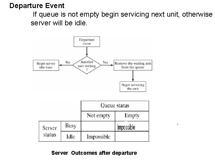 Departure Event If queue is not empty begin servicing next unit, otherwise server will