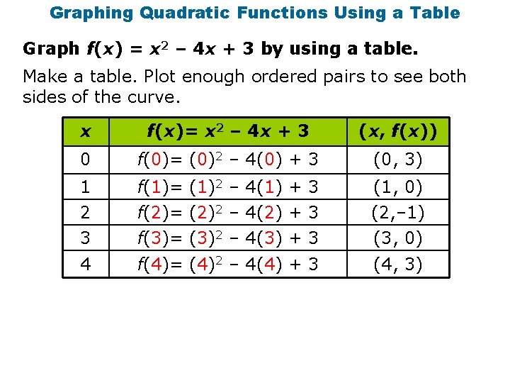 Graphing Quadratic Functions Using a Table Graph f(x) = x 2 – 4 x