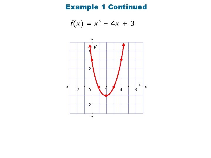 Example 1 Continued f(x) = x 2 – 4 x + 3 • •