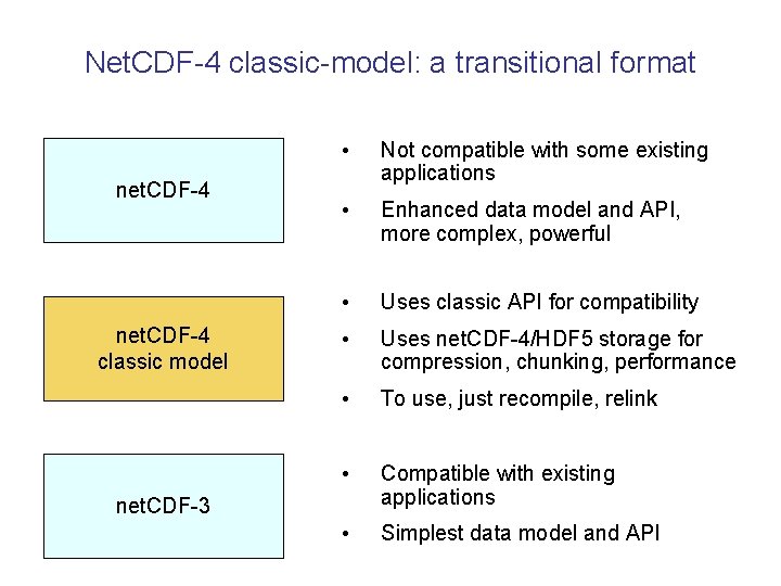 Net. CDF-4 classic-model: a transitional format net. CDF-4 classic model • Not compatible with