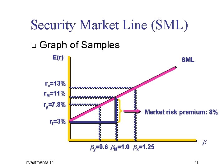 Security Market Line (SML) q Graph of Samples E(r) SML rx=13% r. M=11% ry=7. Security Market Line (SML) q Graph of Samples E(r) SML rx=13% r. M=11% ry=7.