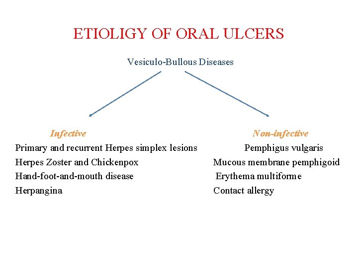 ETIOLIGY OF ORAL ULCERS Vesiculo-Bullous Diseases Infective Primary and recurrent Herpes simplex lesions Herpes ETIOLIGY OF ORAL ULCERS Vesiculo-Bullous Diseases Infective Primary and recurrent Herpes simplex lesions Herpes