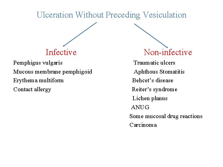 Ulceration Without Preceding Vesiculation Infective Pemphigus vulgaris Mucous membrane pemphigoid Erythema multiform Contact allergy Ulceration Without Preceding Vesiculation Infective Pemphigus vulgaris Mucous membrane pemphigoid Erythema multiform Contact allergy