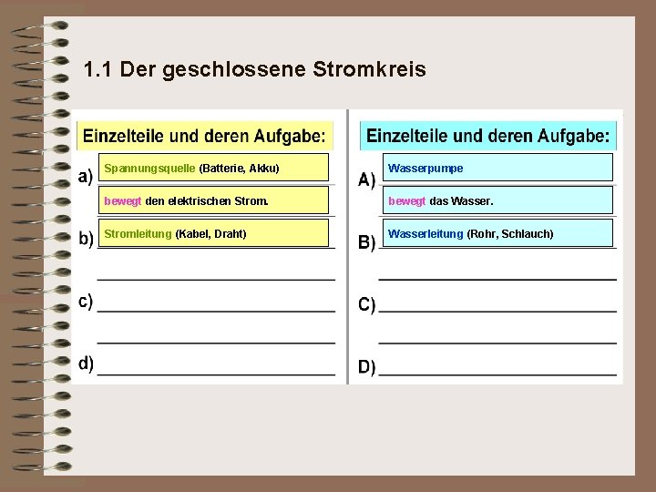 1. 1 Der geschlossene Stromkreis Spannungsquelle (Batterie, Akku) Wasserpumpe bewegt den elektrischen Strom. bewegt