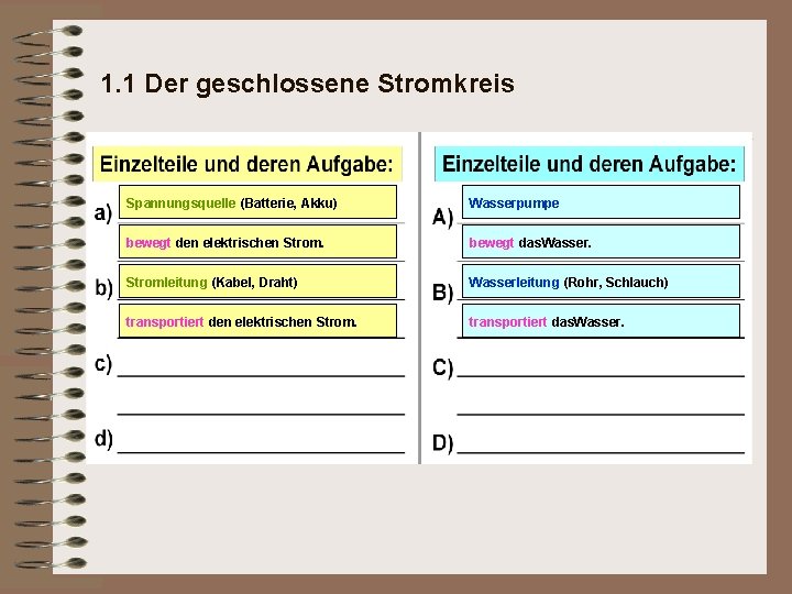 1. 1 Der geschlossene Stromkreis Spannungsquelle (Batterie, Akku) Wasserpumpe bewegt den elektrischen Strom. bewegt