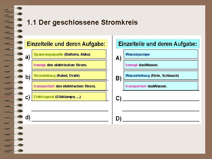 1. 1 Der geschlossene Stromkreis Spannungsquelle (Batterie, Akku) Wasserpumpe bewegt den elektrischen Strom. bewegt