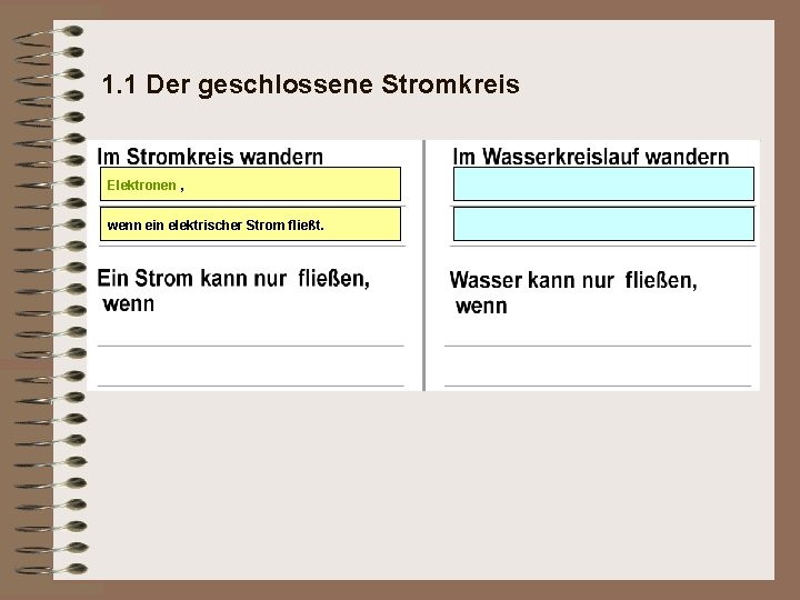 1. 1 Der geschlossene Stromkreis Elektronen , wenn ein elektrischer Strom fließt. 