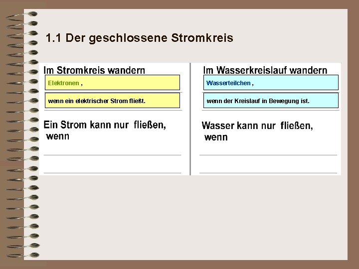 1. 1 Der geschlossene Stromkreis Elektronen , Wasserteilchen , wenn ein elektrischer Strom fließt.