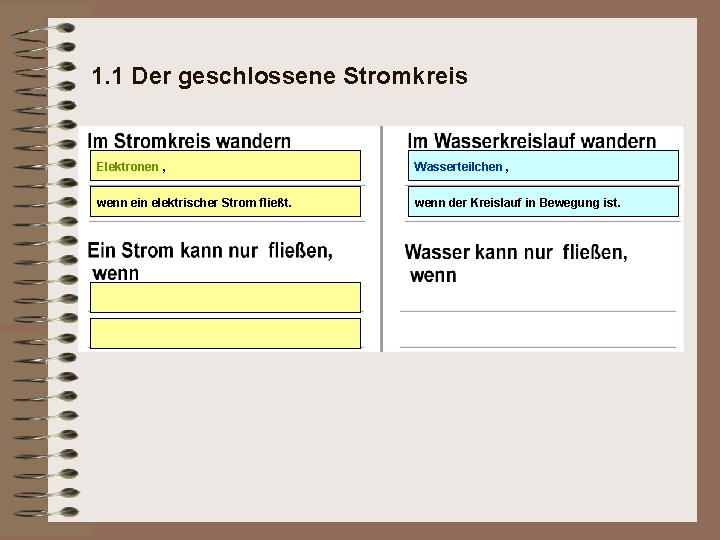 1. 1 Der geschlossene Stromkreis Elektronen , Wasserteilchen , wenn ein elektrischer Strom fließt.