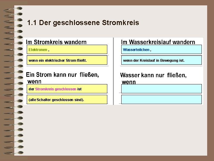 1. 1 Der geschlossene Stromkreis Elektronen , Wasserteilchen , wenn ein elektrischer Strom fließt.