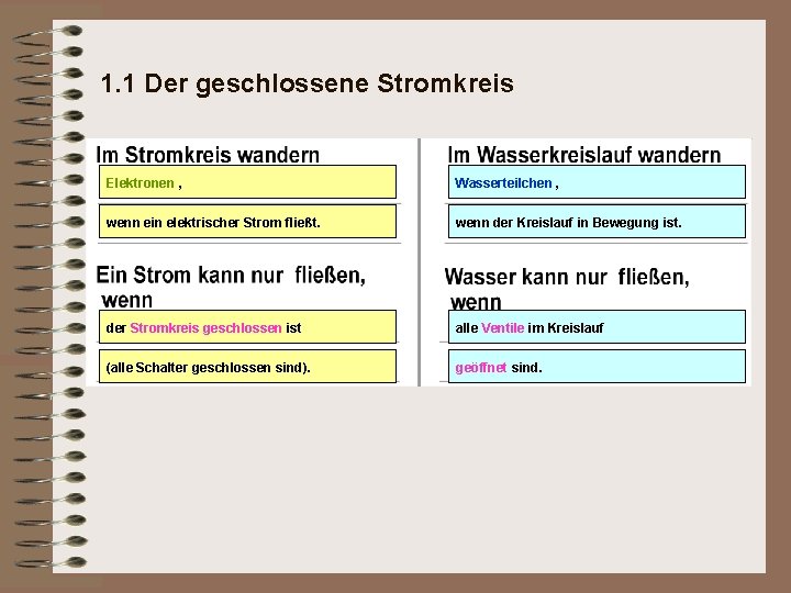 1. 1 Der geschlossene Stromkreis Elektronen , Wasserteilchen , wenn ein elektrischer Strom fließt.