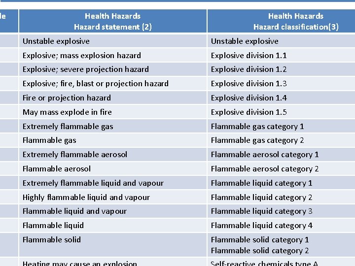 de Health Hazards Hazard statement (2) Health Hazards Hazard classification(3) Unstable explosive Explosive; mass